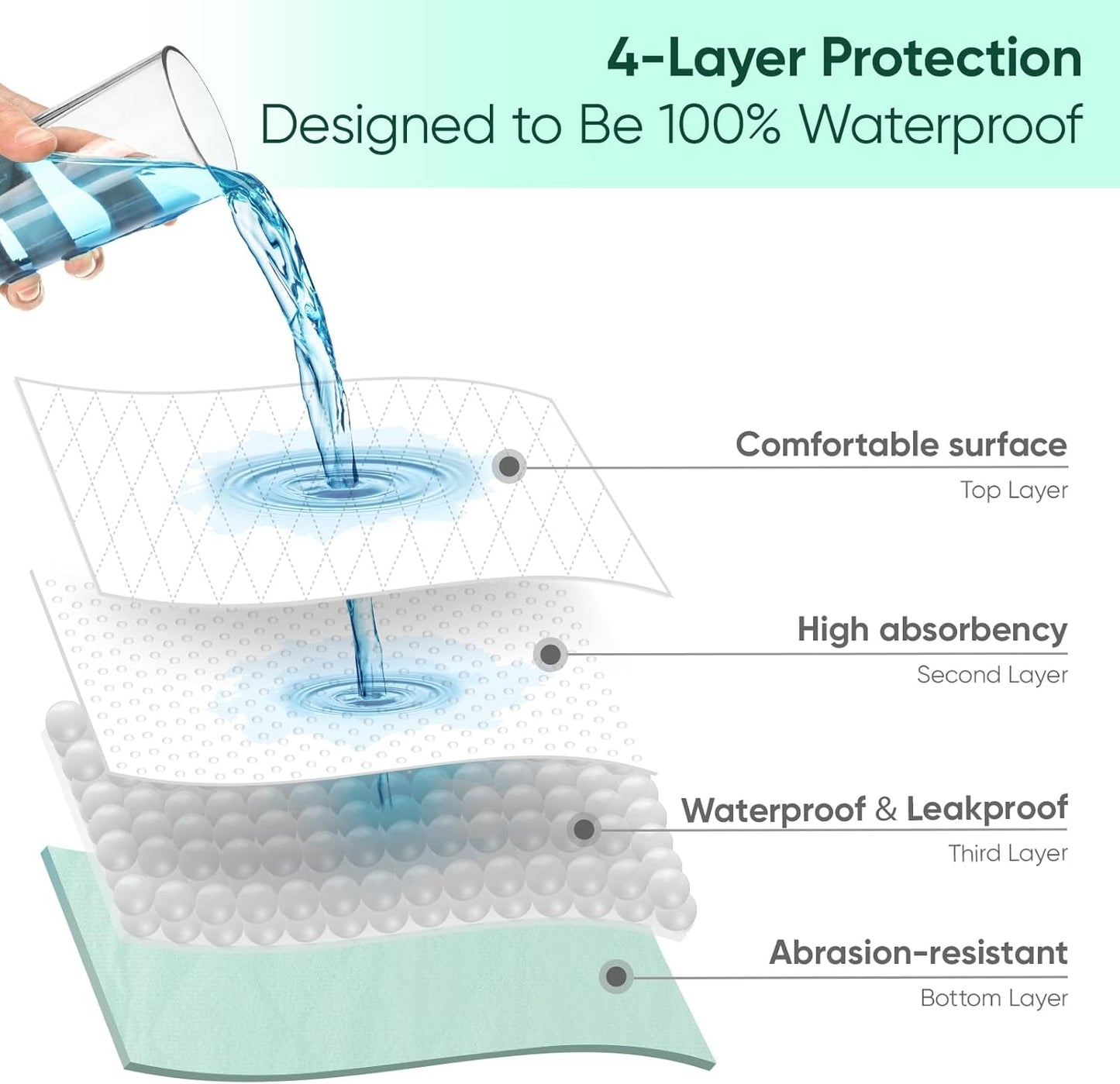 Bed Pads Washable Waterproof, Queen (60" x 36", Pack of 2) Incontinence Bed Pads & Pee Pads, Perfect for Kids, Adults and Elderly